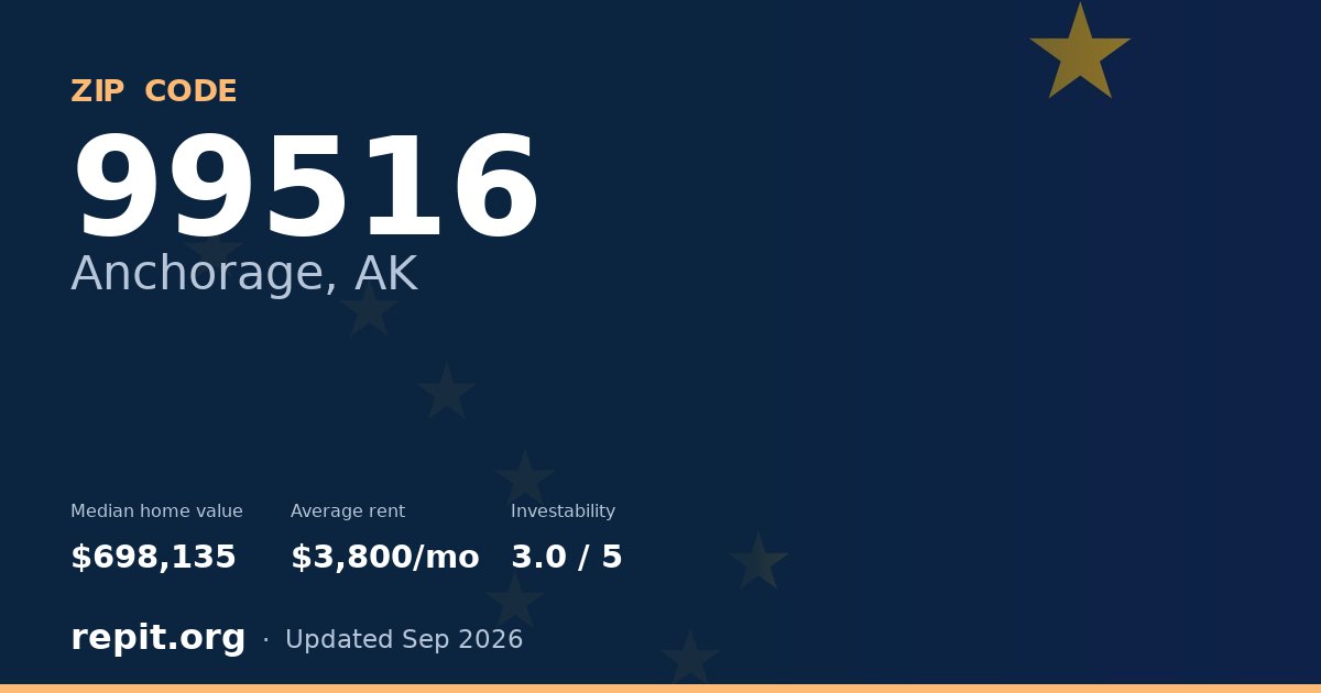 ZIP code 99516 (Anchorage, AK) — median home value $698,135, average rent $3,800/mo