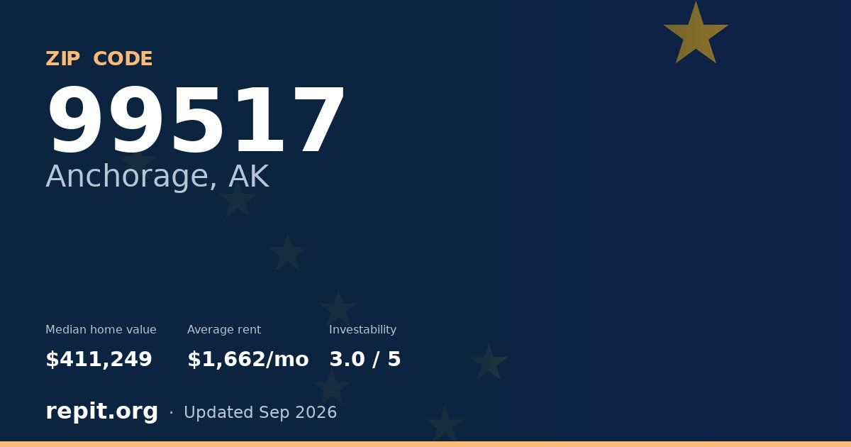 ZIP code 99517 (Anchorage, AK) — median home value $411,249, average rent $1,662/mo