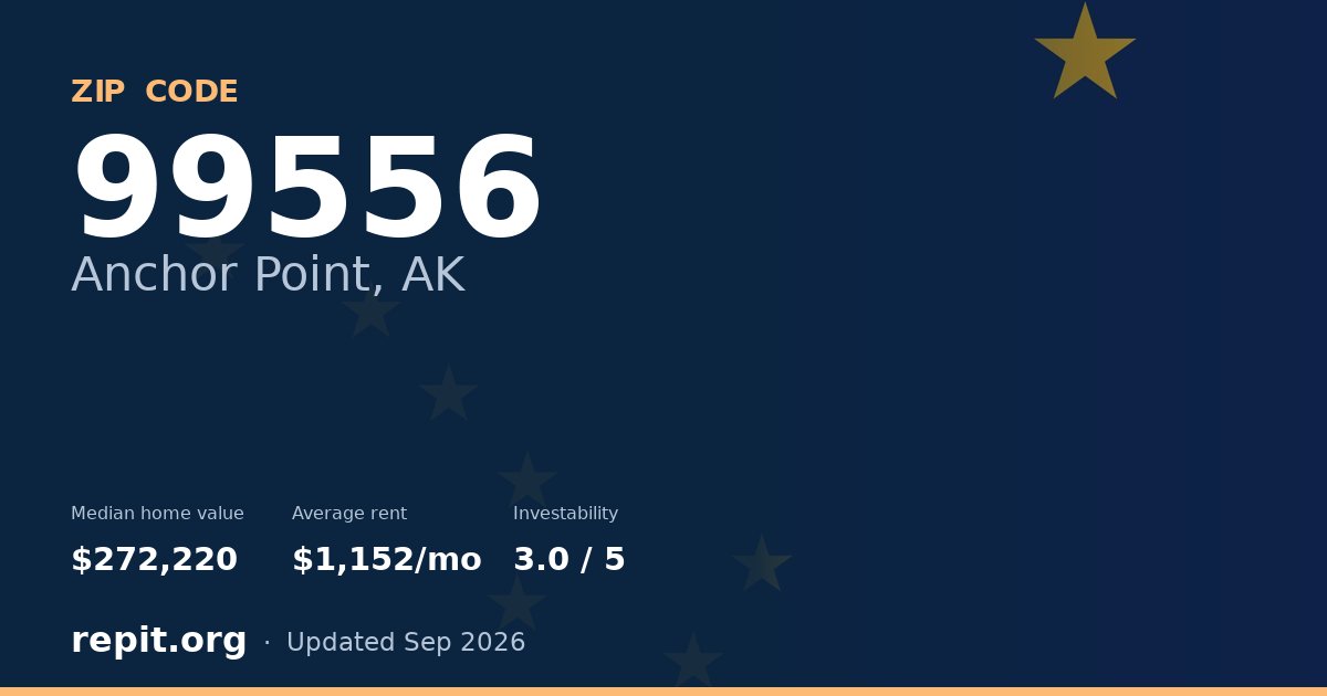 ZIP code 99556 (Anchor Point, AK) — median home value $272,220, average rent $1,152/mo