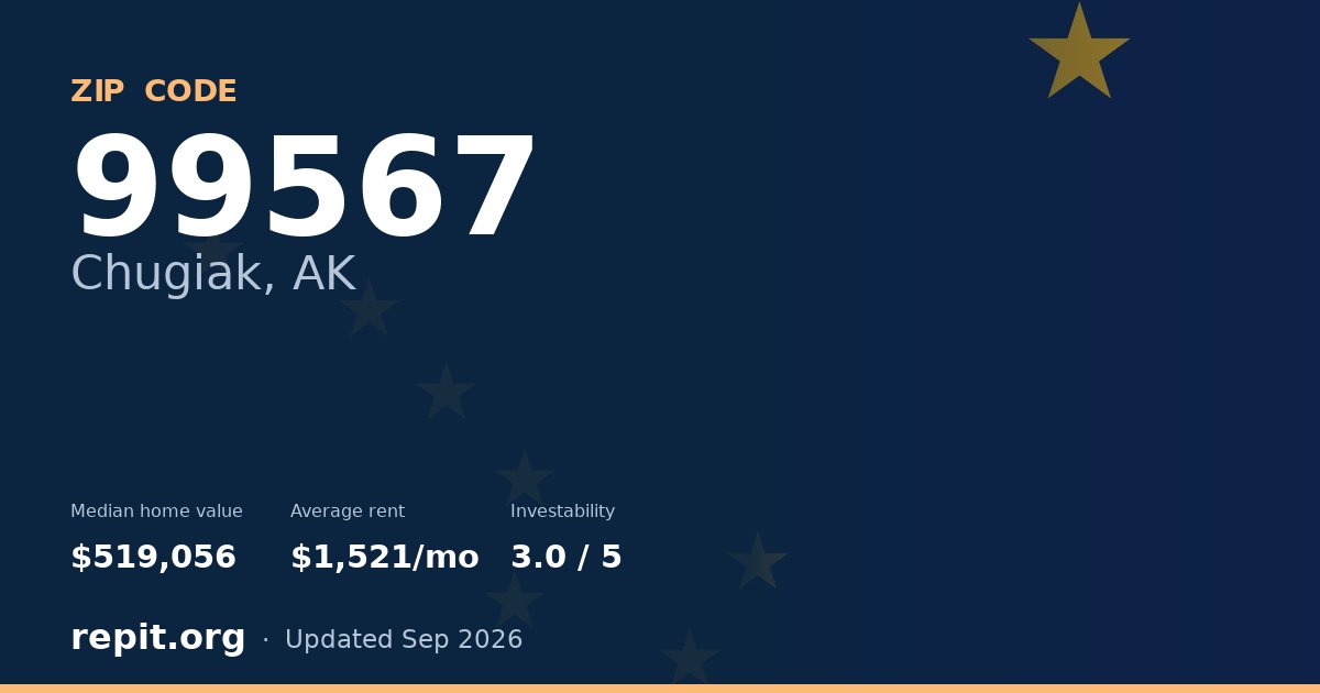 ZIP code 99567 (Chugiak, AK) — median home value $519,056, average rent $1,521/mo