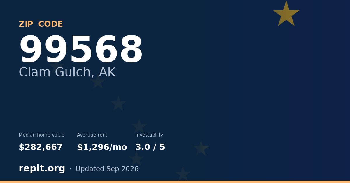 ZIP code 99568 (Clam Gulch, AK) — median home value $282,667, average rent $1,296/mo