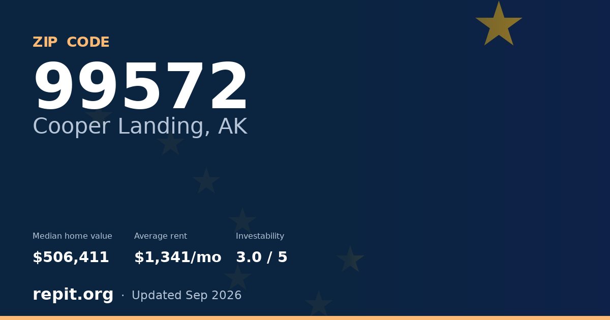 ZIP code 99572 (Cooper Landing, AK) — median home value $506,411, average rent $1,341/mo