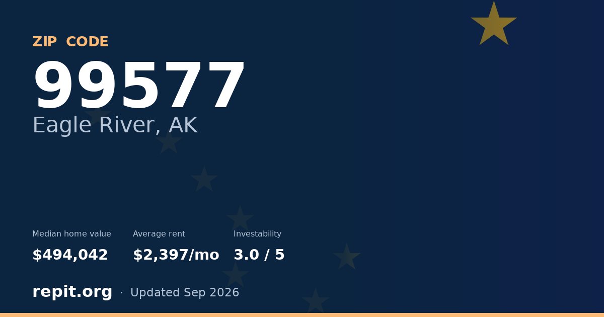 ZIP code 99577 (Eagle River, AK) — median home value $494,042, average rent $2,397/mo