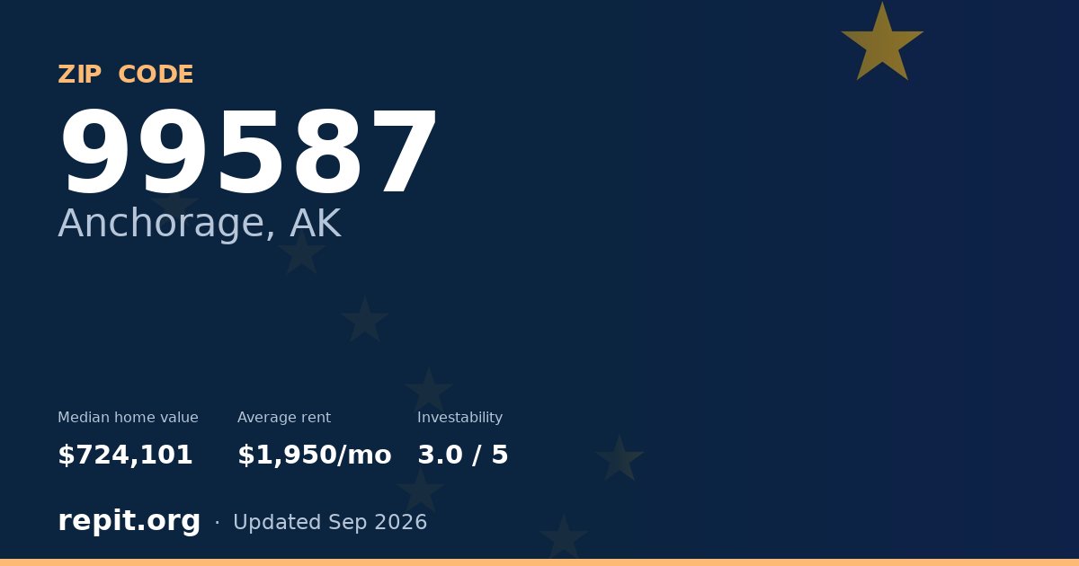 ZIP code 99587 (Anchorage, AK) — median home value $724,101, average rent $1,950/mo