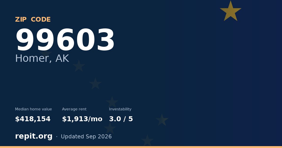 ZIP code 99603 (Homer, AK) — median home value $418,154, average rent $1,913/mo