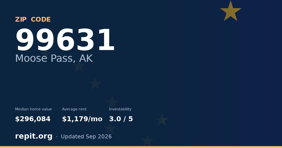 ZIP code 99631 (Moose Pass, AK) — median home value $296,084, average rent $1,179/mo