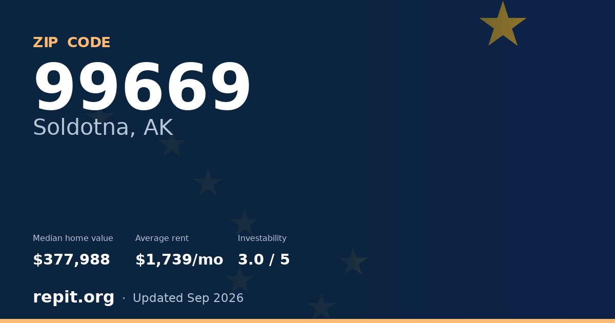 ZIP code 99669 (Soldotna, AK) — median home value $377,988, average rent $1,739/mo