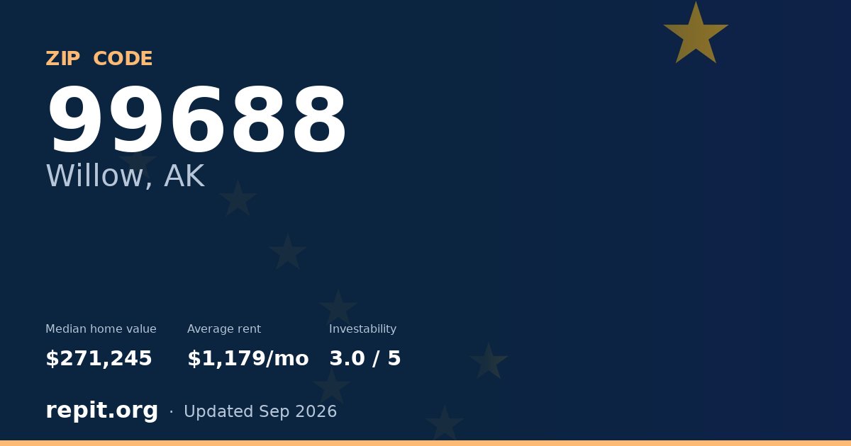 ZIP code 99688 (Willow, AK) — median home value $271,245, average rent $1,179/mo