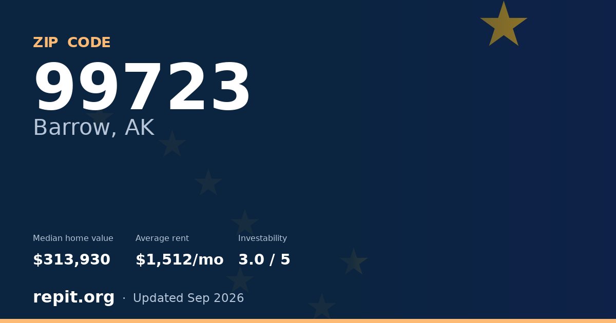 ZIP code 99723 (Barrow, AK) — median home value $313,930, average rent $1,512/mo