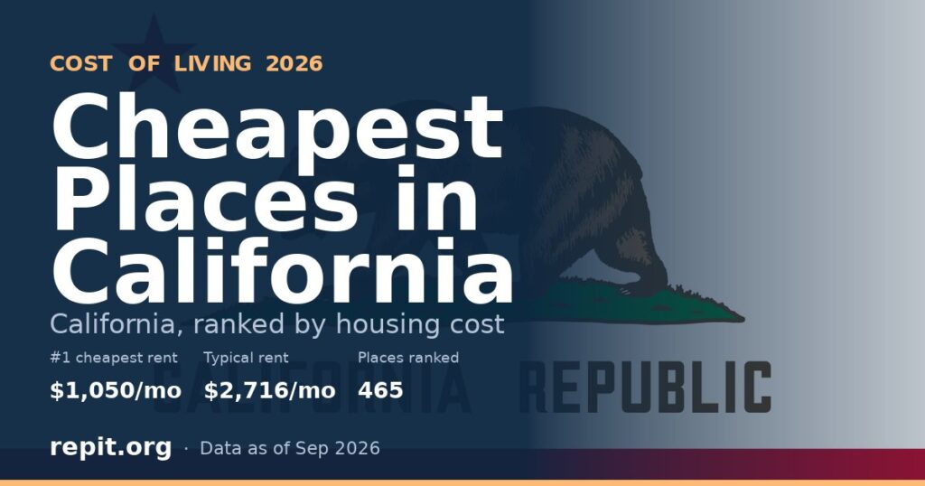 California state flag behind the headline Cheapest Places to Live in California, showing an average rent of $1,050 in top-ranked Yreka, a typical rent of $2,716 and 465 places ranked.