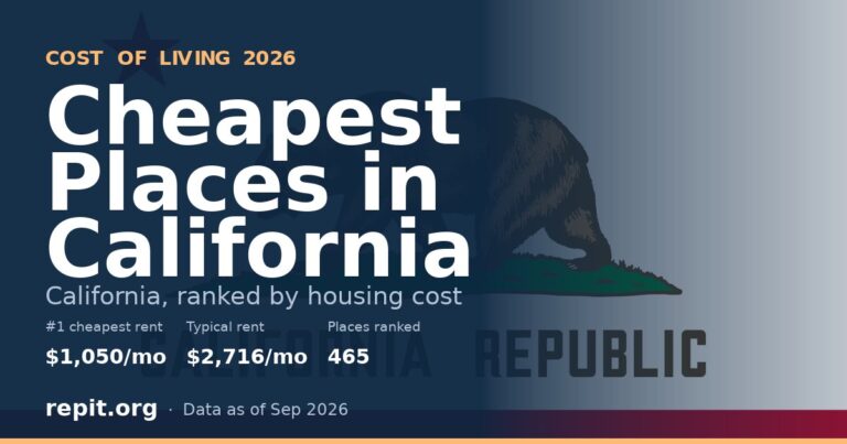 California state flag behind the headline Cheapest Places to Live in California, showing an average rent of $1,050 in top-ranked Yreka, a typical rent of $2,716 and 465 places ranked.