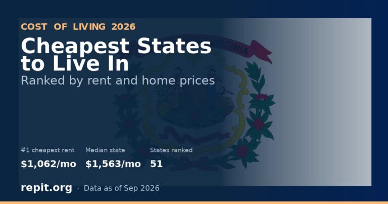 The West Virginia state flag beside the headline Cheapest States to Live In, noting West Virginia's typical rent of $1,062 a month compared with $1,563 in the median state.