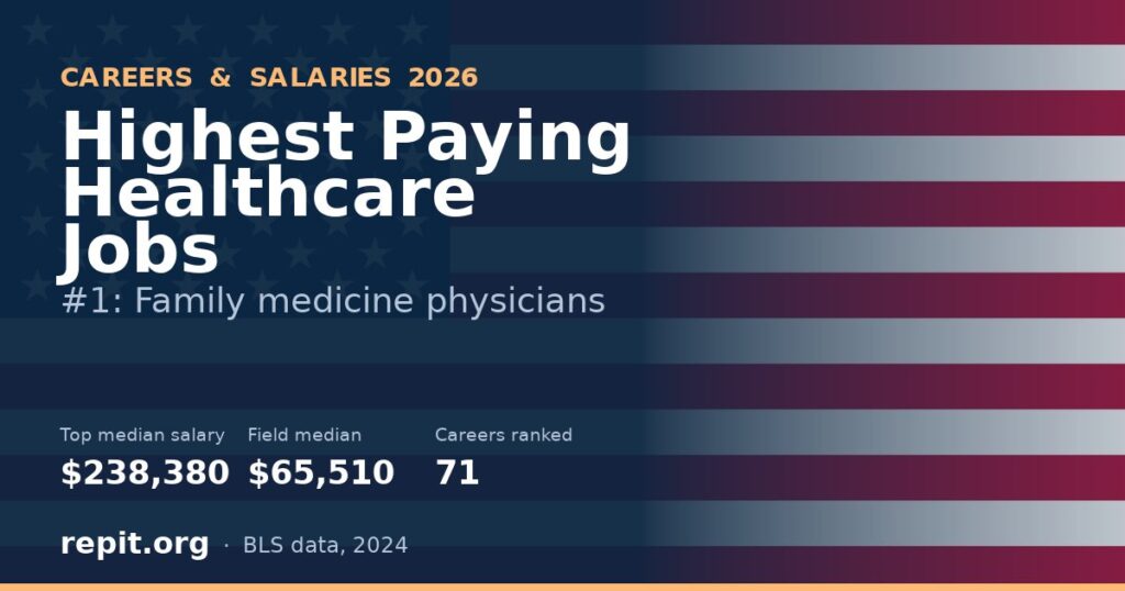 Graphic headlined Highest Paying Healthcare Jobs showing family medicine physicians at a $238,380 median salary compared with the $65,510 median for the healthcare field.