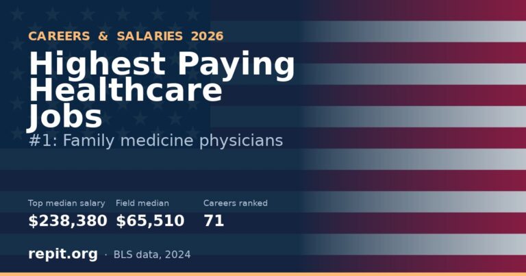 Graphic headlined Highest Paying Healthcare Jobs showing family medicine physicians at a $238,380 median salary compared with the $65,510 median for the healthcare field.