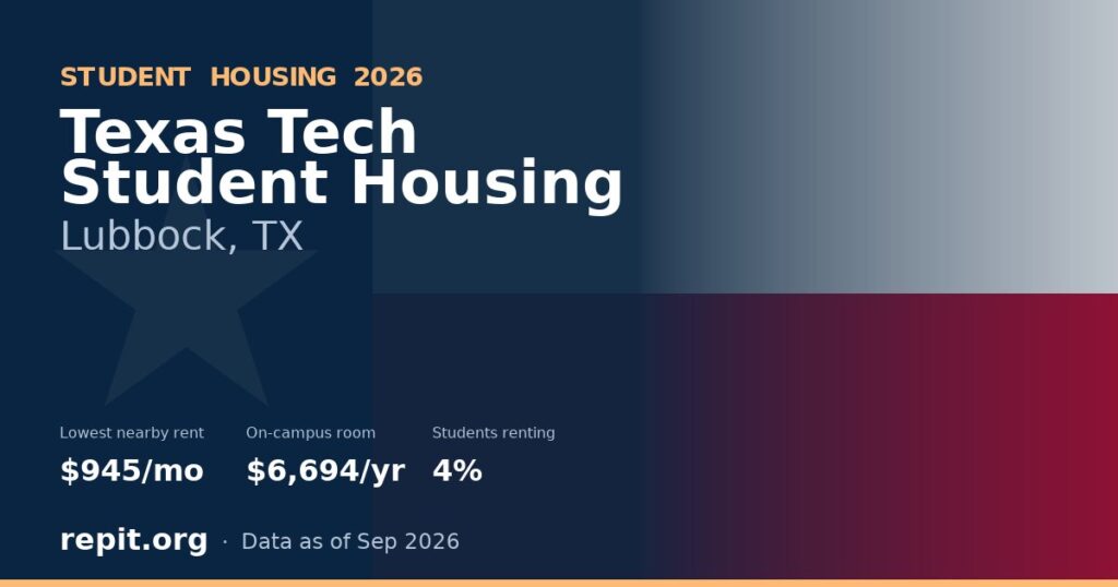 Texas Tech student housing headline comparing the $945 average monthly rent in nearby ZIP code 79415 with the $6,694 yearly on-campus room charge.