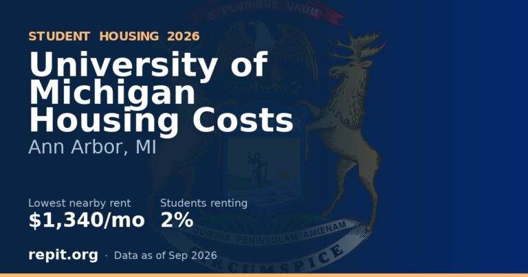 Featured image with a University of Michigan headline showing the cheapest nearby ZIP code, Ypsilanti 48197, at $1,340 average monthly rent alongside the $34,782 on-campus in-state cost of attendance.